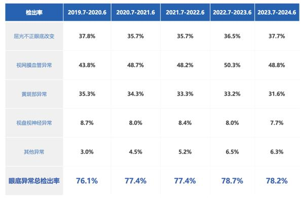 最新发布：近8成体检人群存在眼底异常！